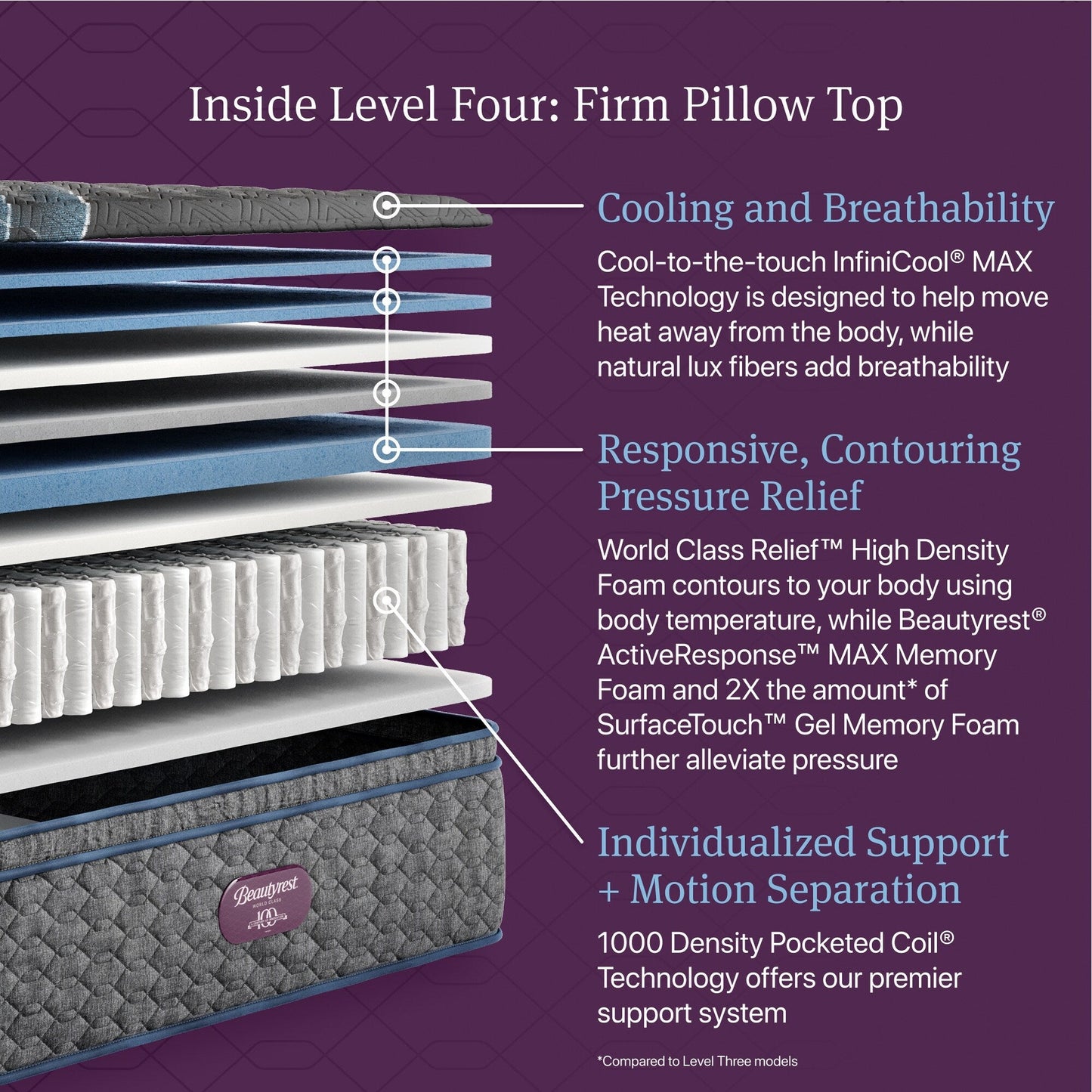 Materasso Beautyrest World Class Level Four Firm Pillow Top
